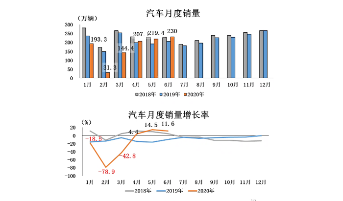 2020年6月汽車工業(yè)經(jīng)濟(jì)運(yùn)行情況簡析