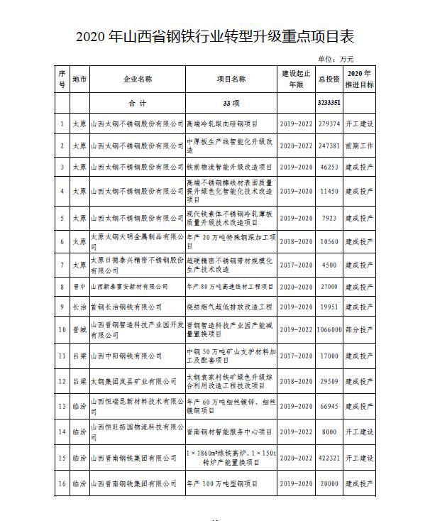 33大重點(diǎn)鋼鐵項(xiàng)目開建！山西省鋼鐵行業(yè)大整合方案出爐！