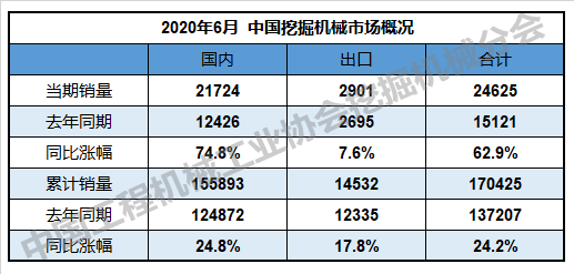 2020年6月挖掘機械行業數據快報