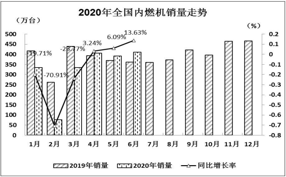 2020年6月內燃機銷量延續前兩個月增長態勢