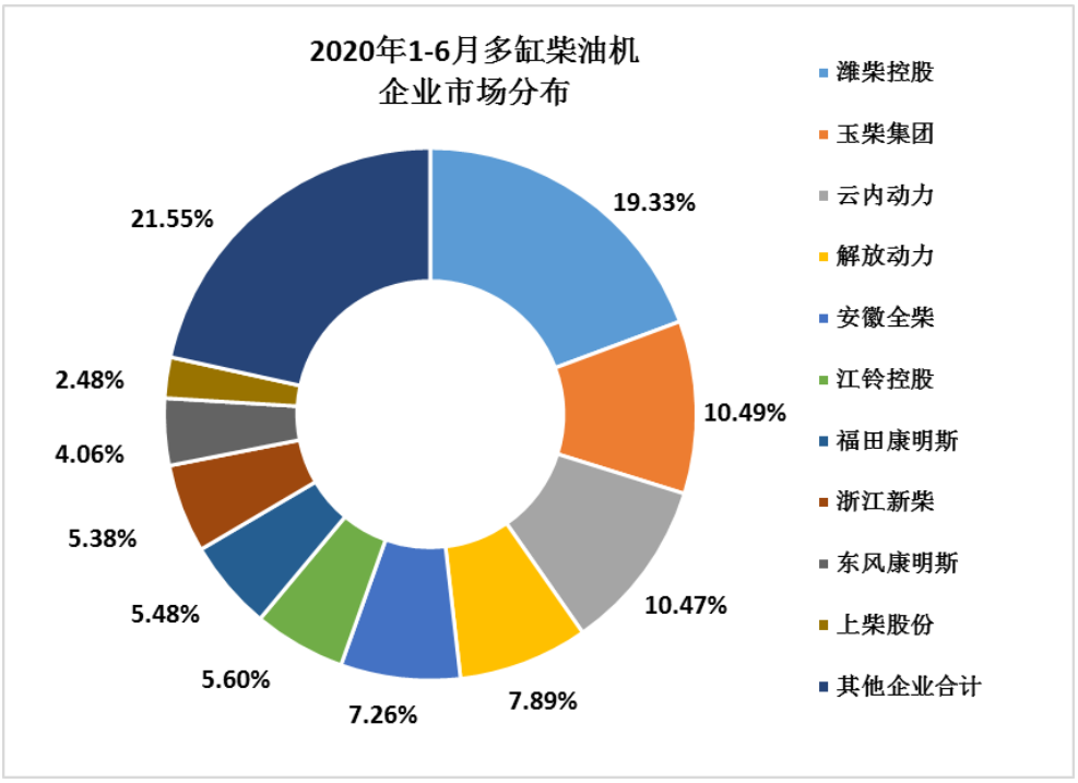 2020年6月內燃機銷量延續前兩個月增長態勢