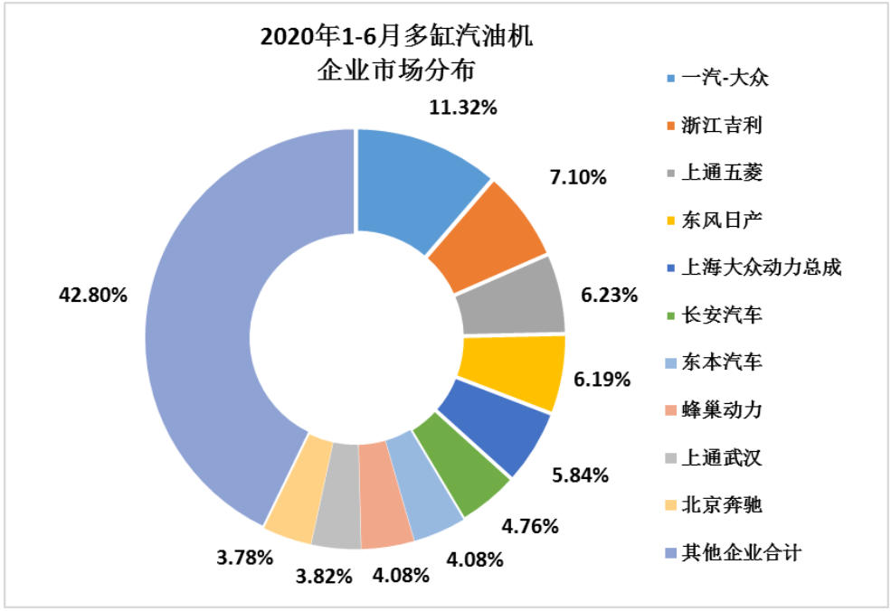 2020年6月內燃機銷量延續前兩個月增長態勢