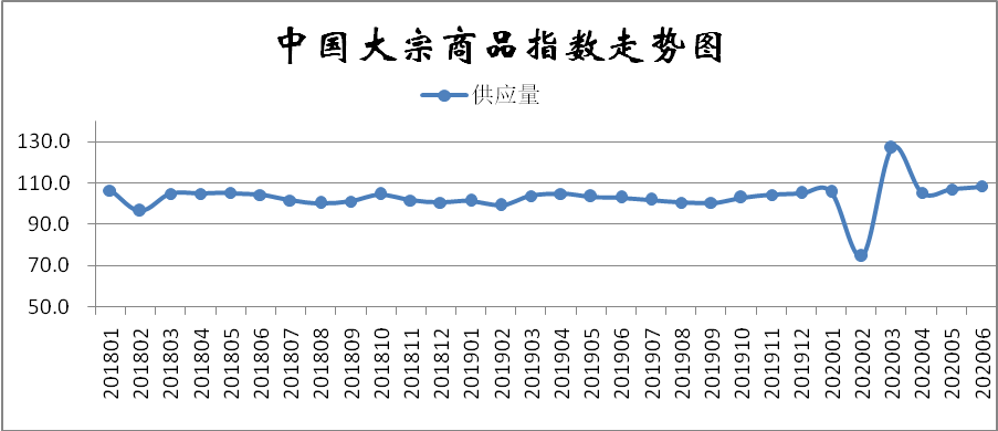 大宗商品指數顯示：需求淡季來臨 市場下行壓力加大