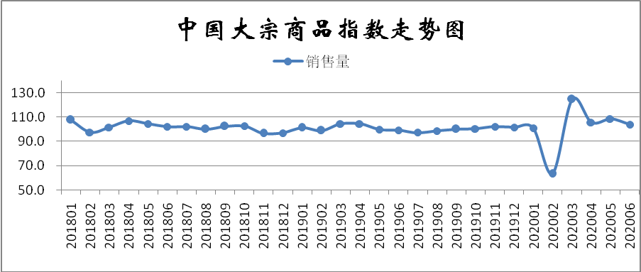 大宗商品指數顯示：需求淡季來臨 市場下行壓力加大