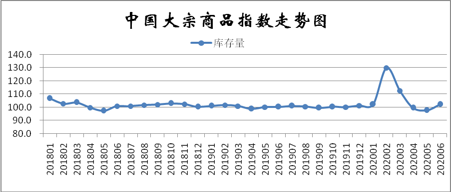 大宗商品指數顯示：需求淡季來臨 市場下行壓力加大