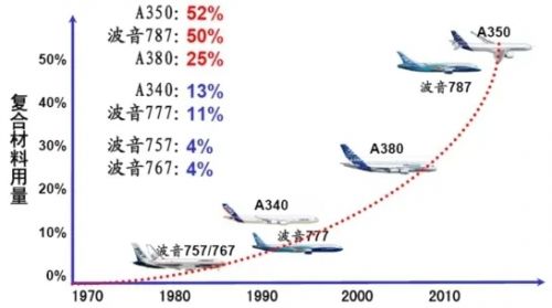 航空復合材料強度技術的前世今生與未來發展