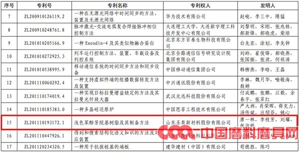 創新實力再獲認可！圣泉新材料榮獲中國專利銀獎