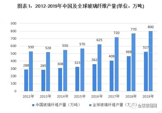 2020中國玻璃纖維市場規模與競爭格局分析