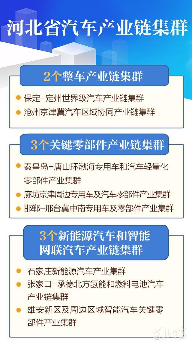 河北將打造8個(gè)汽車(chē)產(chǎn)業(yè)鏈集群 2022年整車(chē)產(chǎn)能突破200萬(wàn)輛