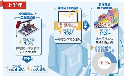 疫情疊加外部環(huán)境 二季度GDP3.2%增速是如何實現(xiàn)的