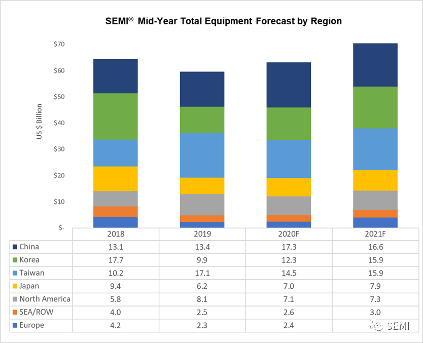 2021年芯片制造設(shè)備支出將達(dá)創(chuàng)紀(jì)錄的700億美元