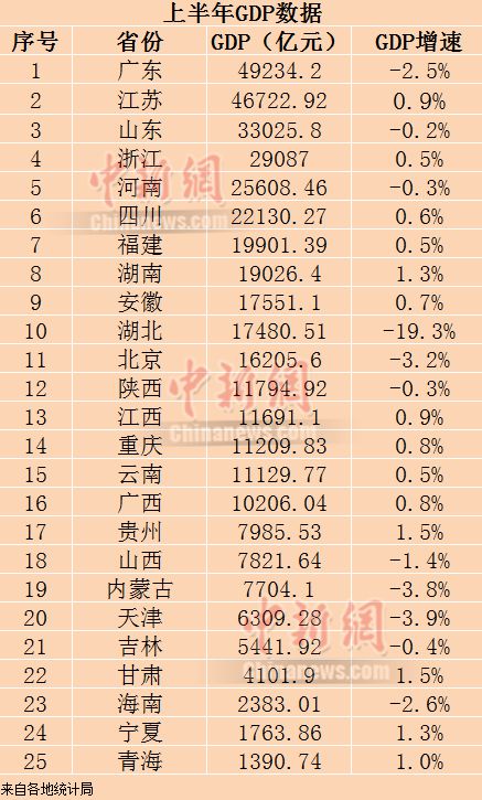 25省份公布經濟半年報 14省份GDP增長由負轉正