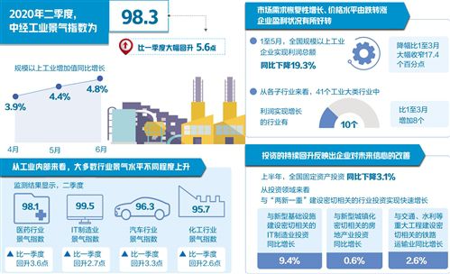 關注這些數據 2020年二季度中經產業景氣指數發布