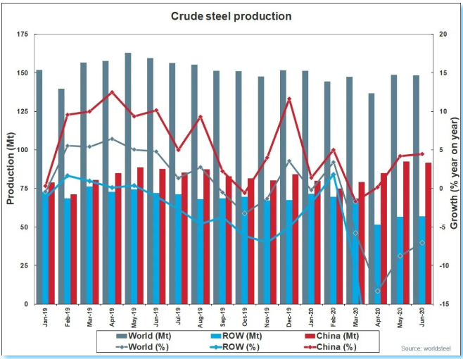 2020年上半年全球粗鋼產量同比下降6.0%