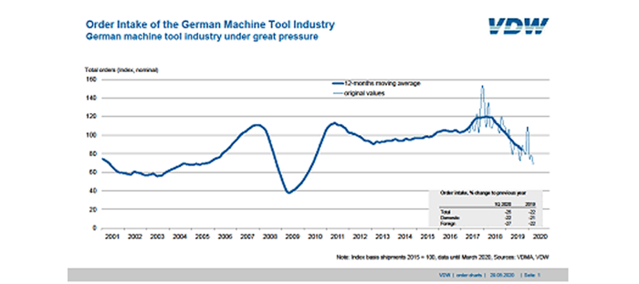 2020年德國機床行業(yè)面臨巨大壓力