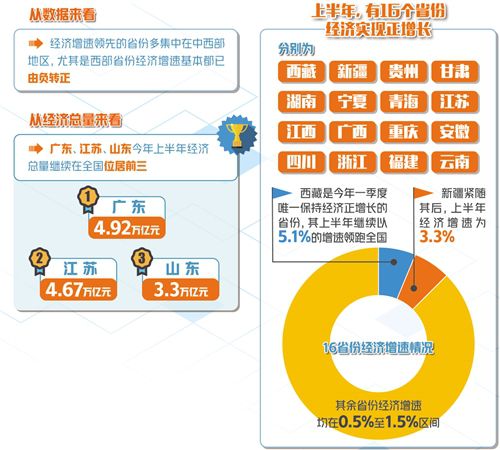 30省份發布上半年經濟成績單 復蘇態勢明顯 