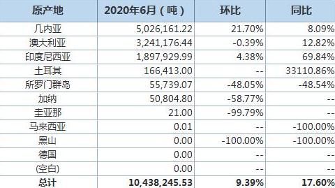 中國6月鋁土礦進口量同比增17.6%