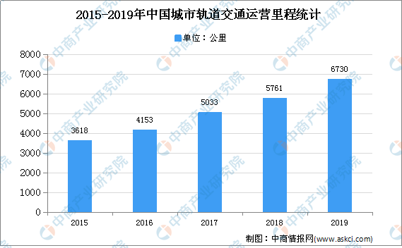 2020年中國軌道交通裝備制造業現狀及發展前景預測分析