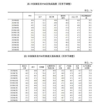 7月制造業PMI51.1% 連續五個月擴張