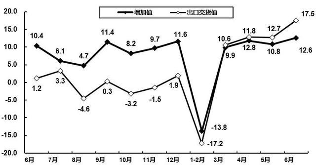 上半年規(guī)模以上電子信息制造業(yè)增加值同比增5.7%