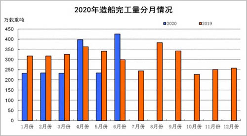 上半年我國船舶工業(yè)運行平穩(wěn) 但面臨巨大挑戰(zhàn)