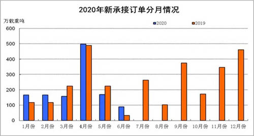 上半年我國船舶工業(yè)運(yùn)行平穩(wěn) 但面臨巨大挑戰(zhàn)