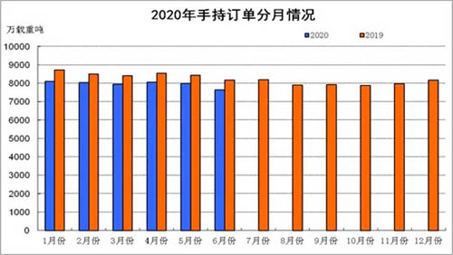 上半年我國船舶工業(yè)運(yùn)行平穩(wěn) 但面臨巨大挑戰(zhàn)