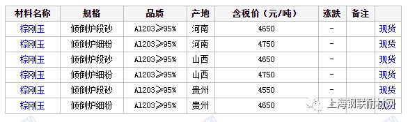 國內(nèi)棕剛玉碳化硅新行情簡報