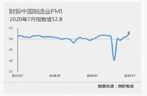 7月財新中國制造業PMI升至52.8 為九年半來新高