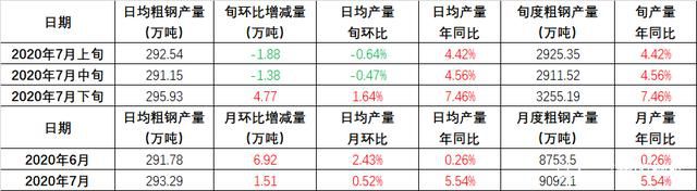 預計7月下旬全國日均粗鋼產量295.93萬噸