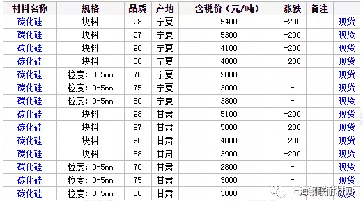 近日國(guó)內(nèi)市場(chǎng)碳化硅價(jià)格行情匯總（8月3日）