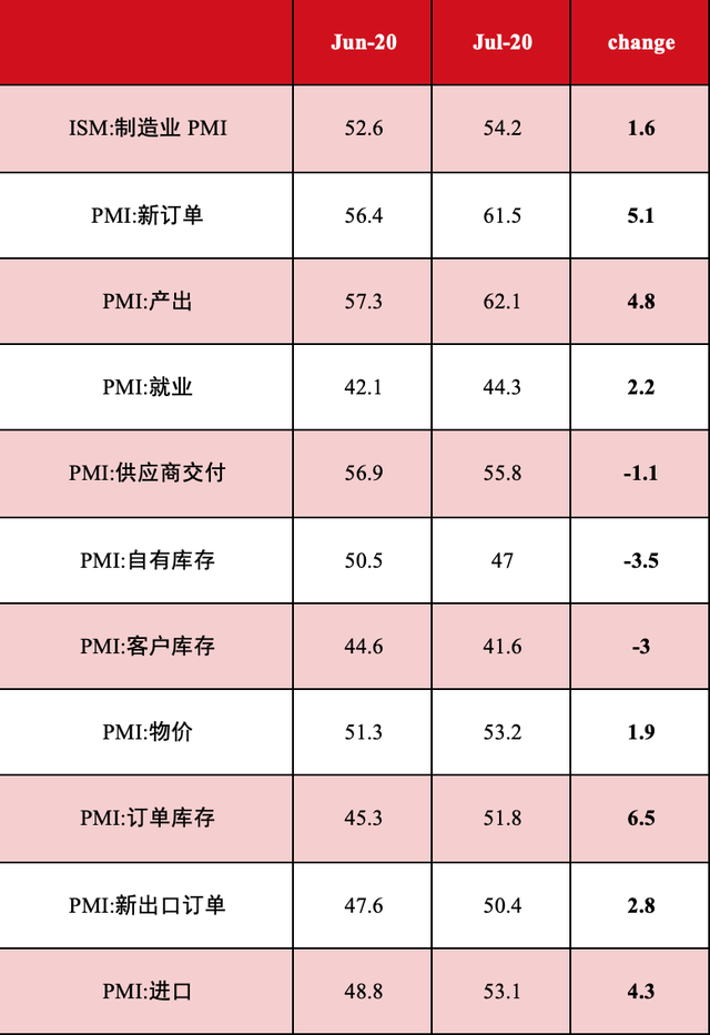 7月全球制造業景氣度東西分化明顯 中國繼續強勢擴張