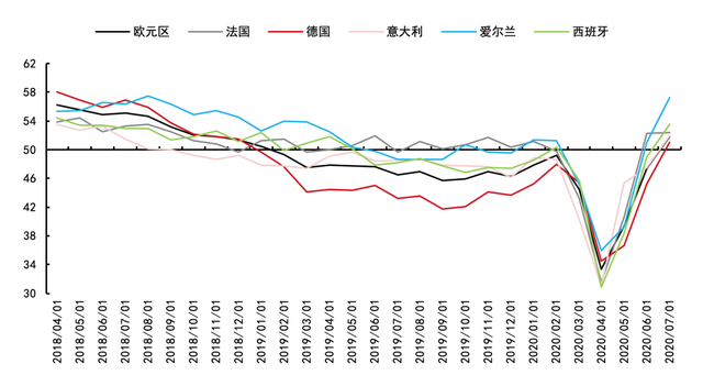 7月全球制造業景氣度東西分化明顯 中國繼續強勢擴張