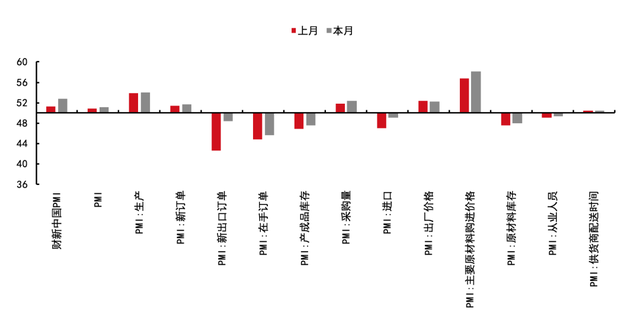 7月全球制造業景氣度東西分化明顯 中國繼續強勢擴張