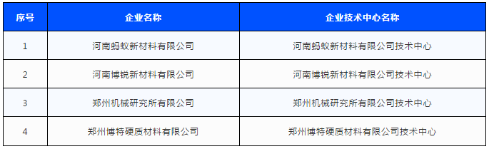 2020年鄭州市企業技術中心名單公布 四家磨企入圍