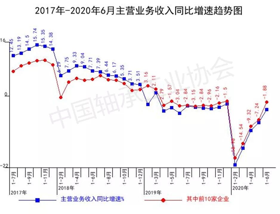 2020年上半年軸承行業(yè)經(jīng)濟運行分析