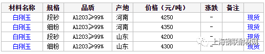 國內市場白剛玉價格行情匯總（8月6日）