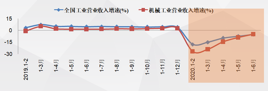 2020年上半年機械工業經濟運行情況