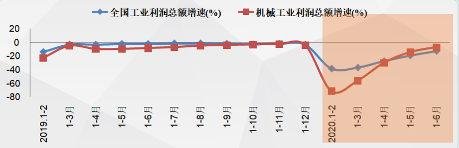 2020年上半年機械工業經濟運行情況