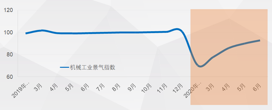 2020年上半年機械工業經濟運行情況