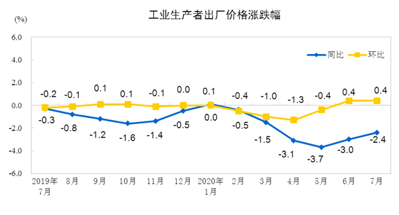 7月份工業生產者出廠價格同比下降2.4%