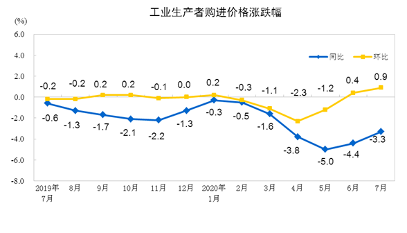 7月份工業生產者出廠價格同比下降2.4%