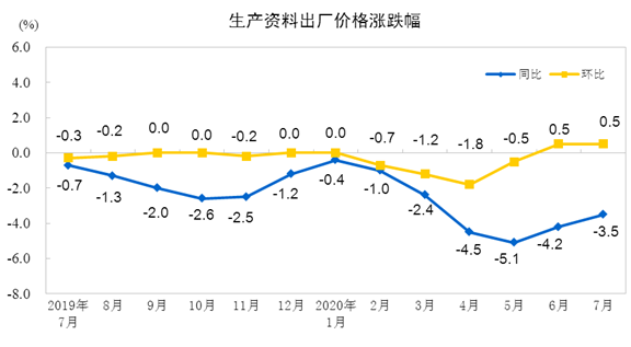 7月份工業生產者出廠價格同比下降2.4%