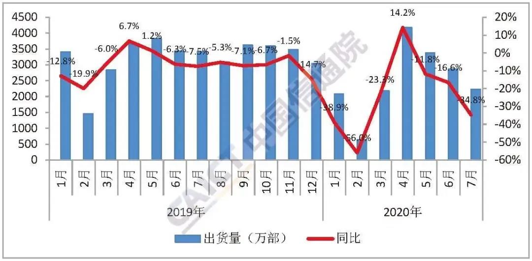 7月國內手機出貨量2230萬部 5G手機占62.4%