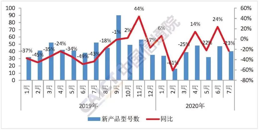 7月國內(nèi)手機出貨量2230萬部 5G手機占62.4%