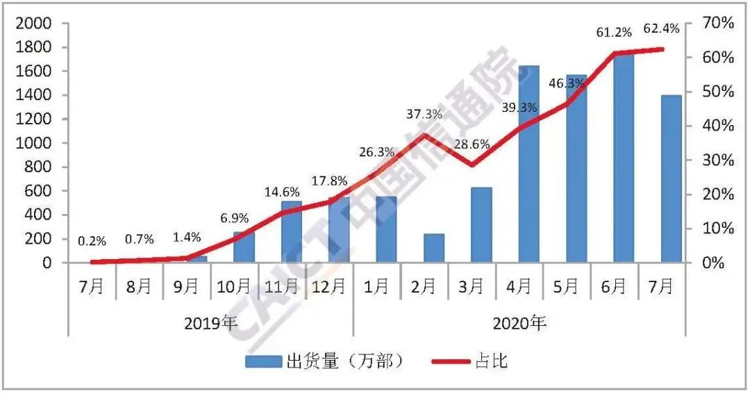 7月國內(nèi)手機出貨量2230萬部 5G手機占62.4%