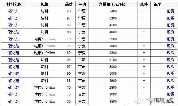 國內市場碳化硅行情簡報（8月11日）