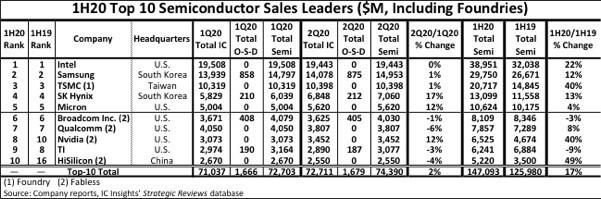 上半年十大半導體廠商發布 華為海思首次入榜