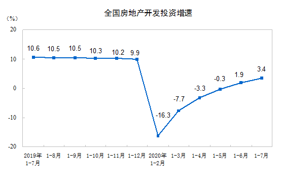 2020年1—7月份全國房地產開發投資同比增長 3.4%