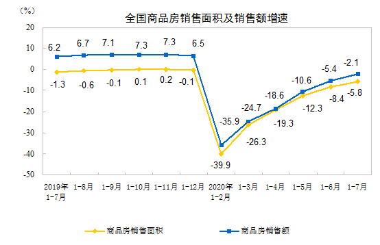 2020年1—7月份全國房地產開發投資同比增長 3.4%